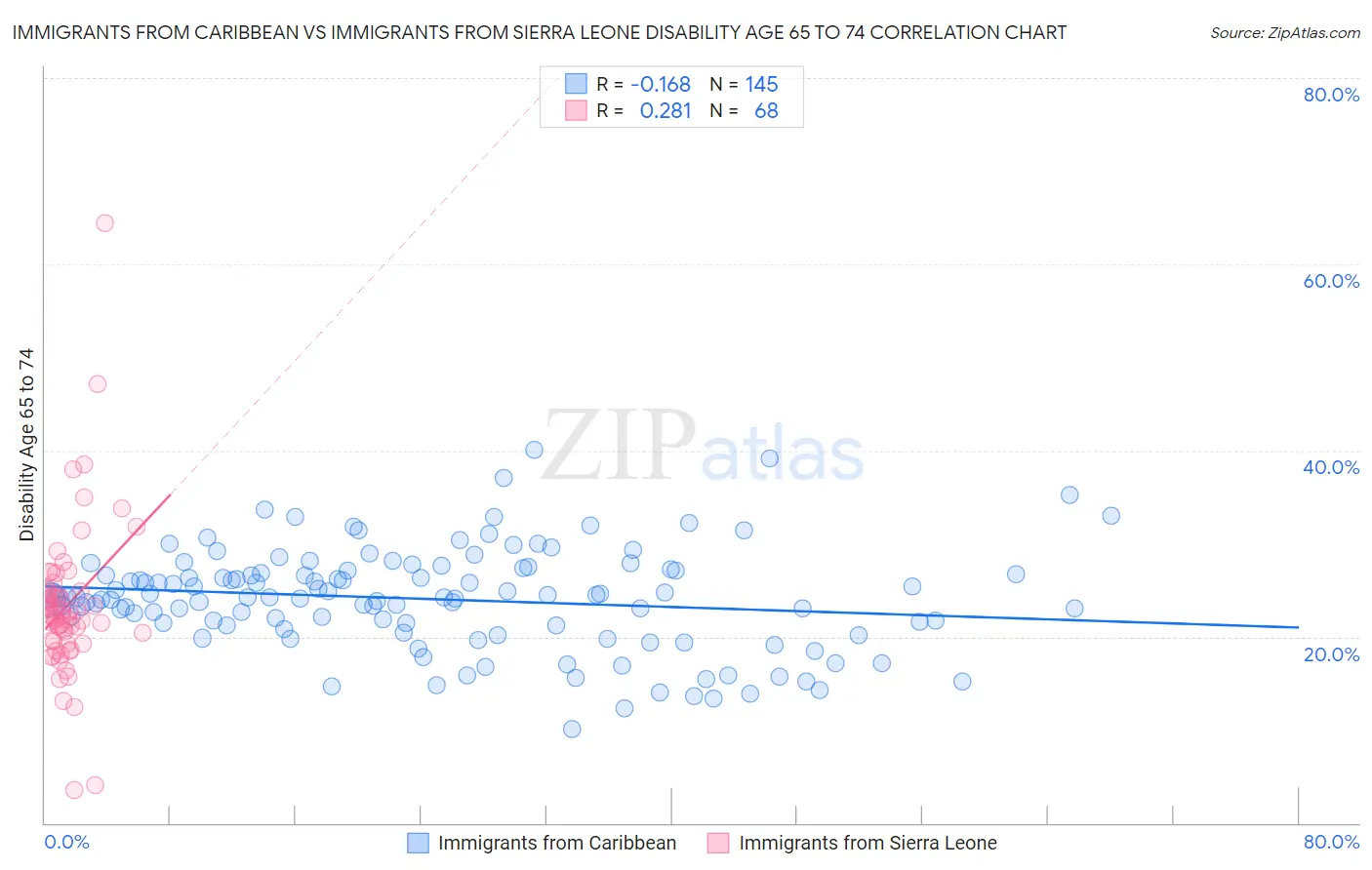 Immigrants from Caribbean vs Immigrants from Sierra Leone Disability Age 65 to 74