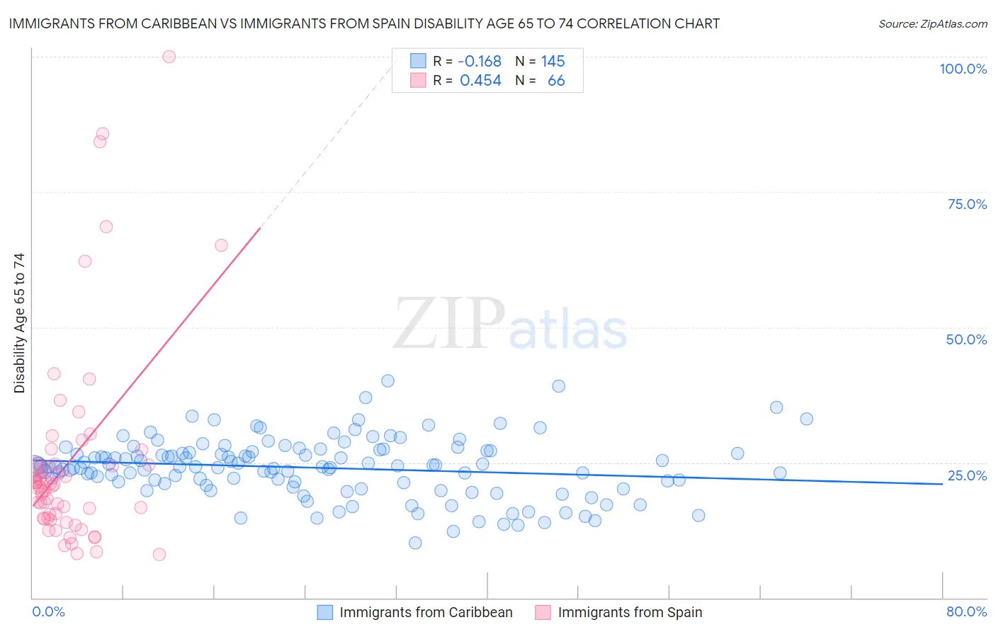 Immigrants from Caribbean vs Immigrants from Spain Disability Age 65 to 74