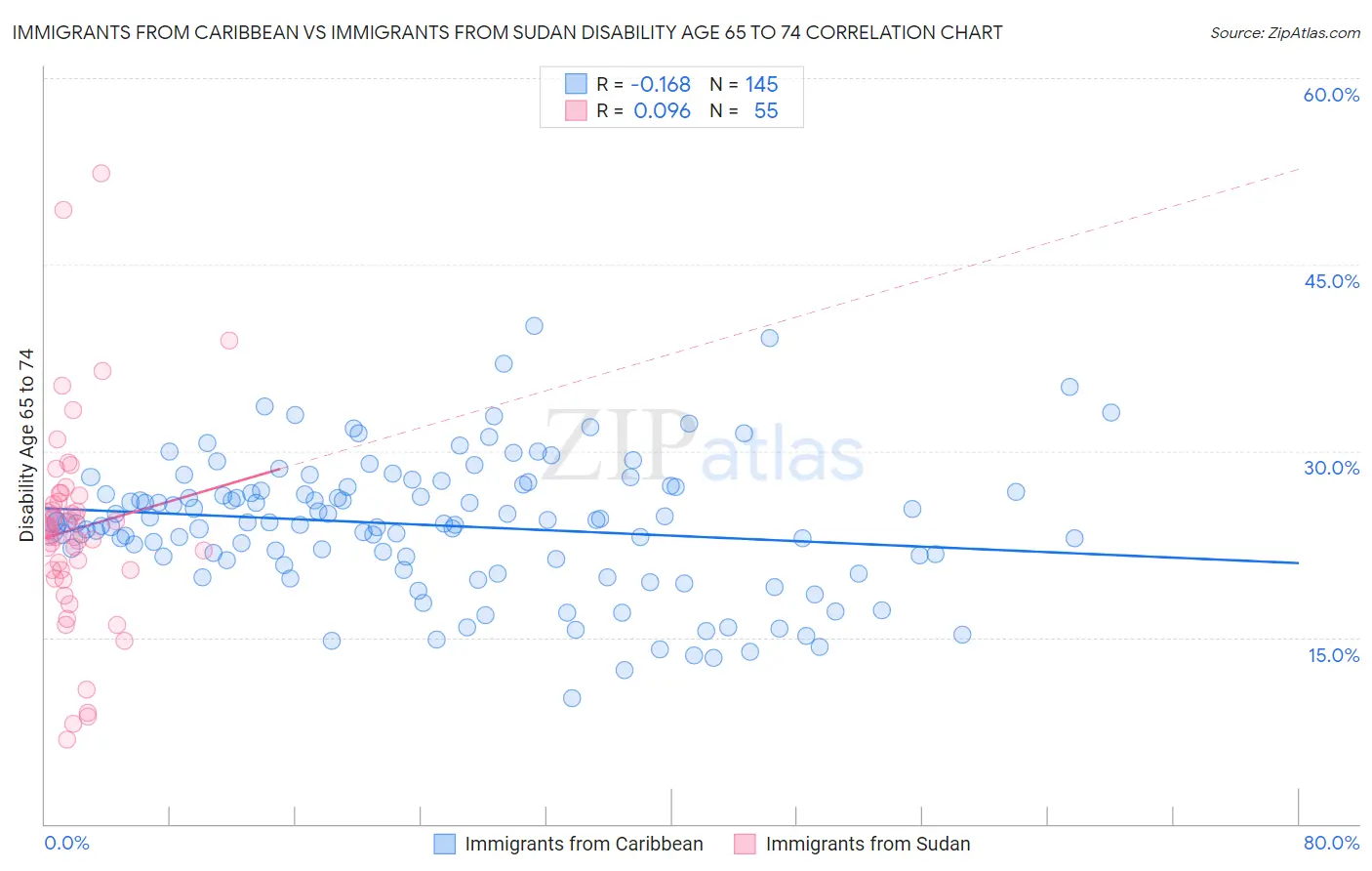 Immigrants from Caribbean vs Immigrants from Sudan Disability Age 65 to 74