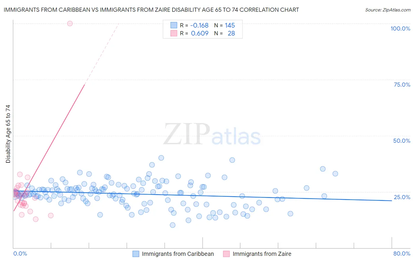Immigrants from Caribbean vs Immigrants from Zaire Disability Age 65 to 74