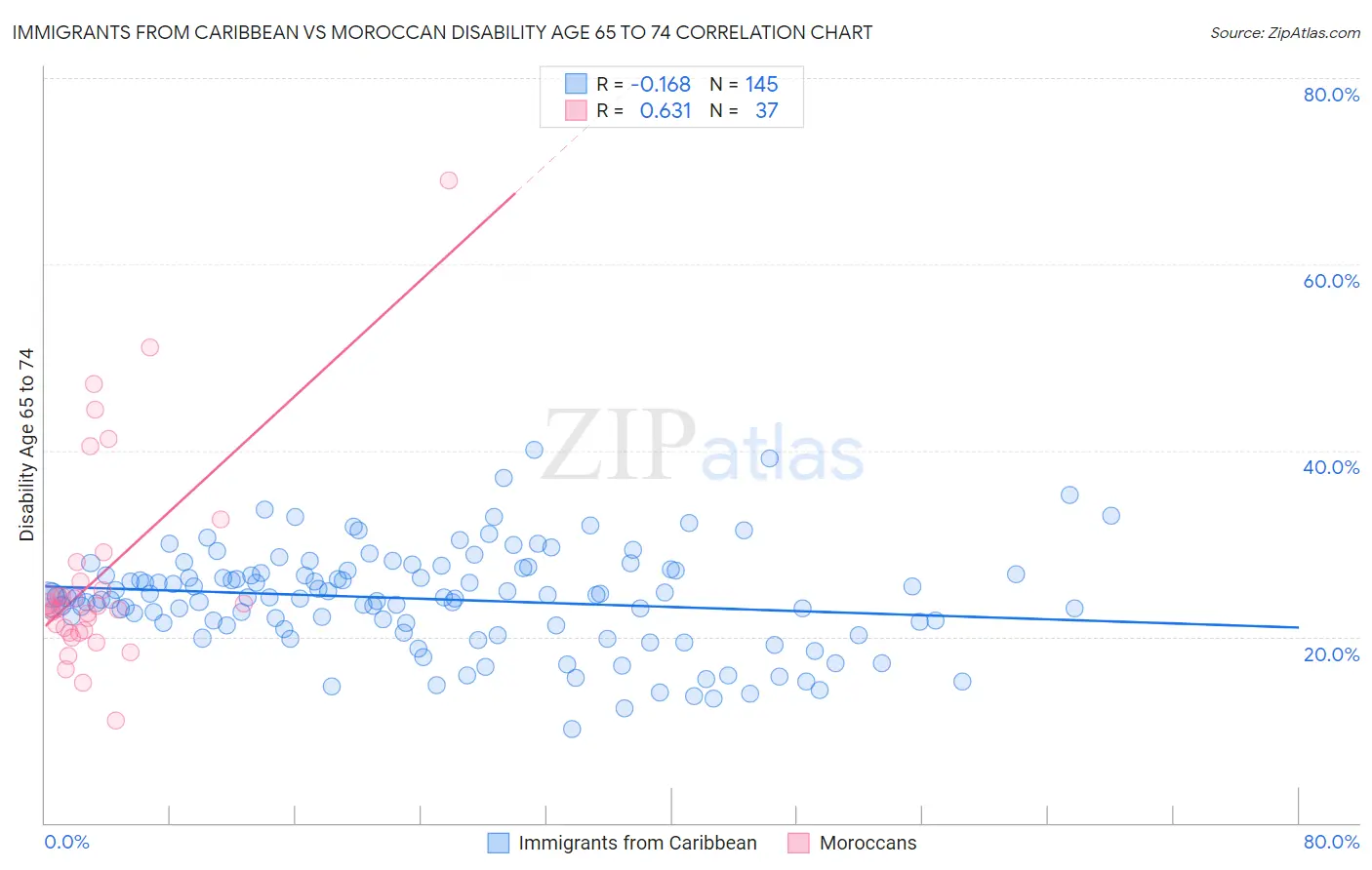 Immigrants from Caribbean vs Moroccan Disability Age 65 to 74