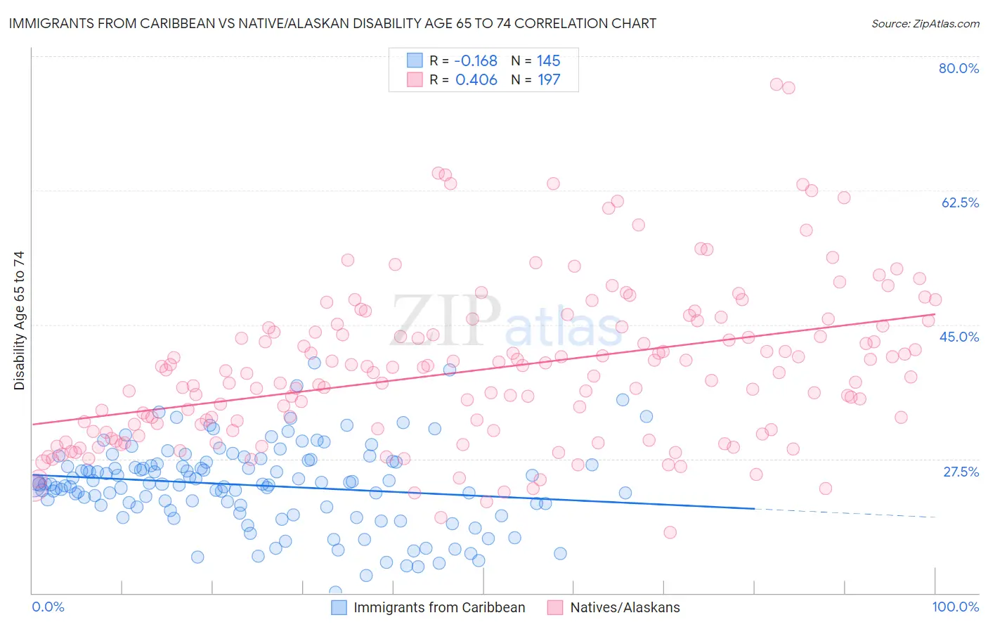 Immigrants from Caribbean vs Native/Alaskan Disability Age 65 to 74