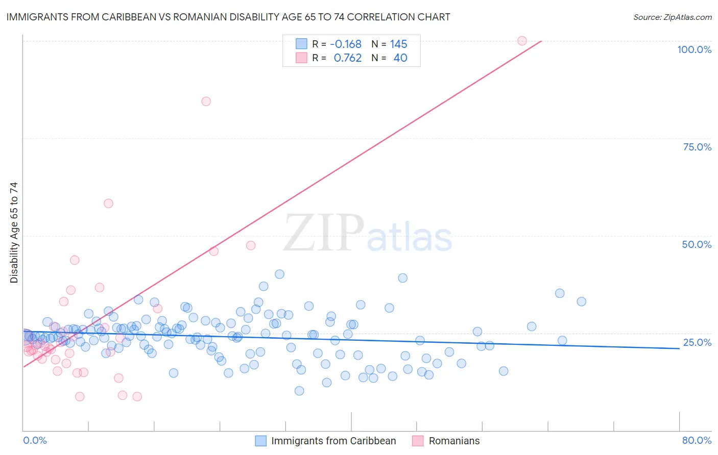 Immigrants from Caribbean vs Romanian Disability Age 65 to 74