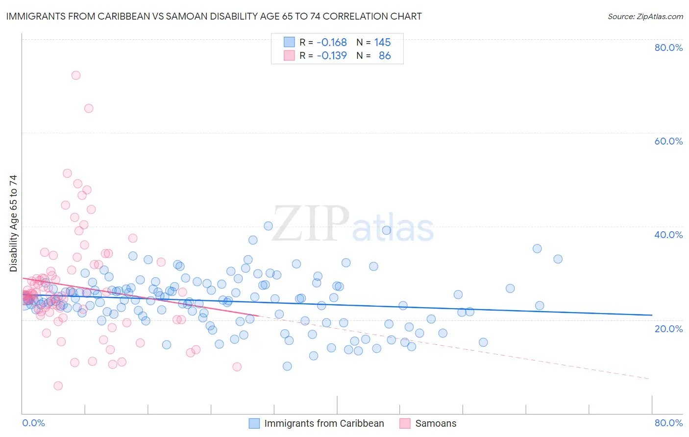 Immigrants from Caribbean vs Samoan Disability Age 65 to 74