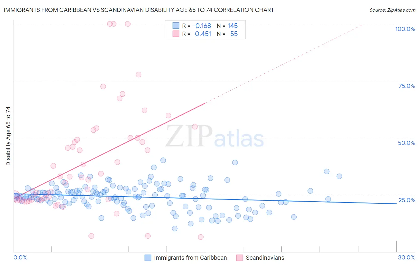 Immigrants from Caribbean vs Scandinavian Disability Age 65 to 74