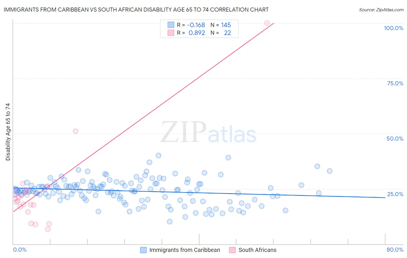 Immigrants from Caribbean vs South African Disability Age 65 to 74