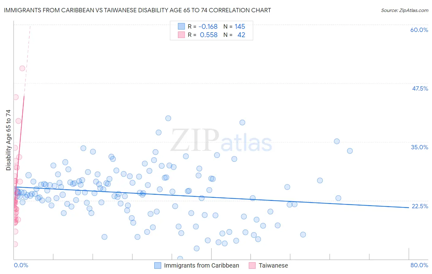 Immigrants from Caribbean vs Taiwanese Disability Age 65 to 74