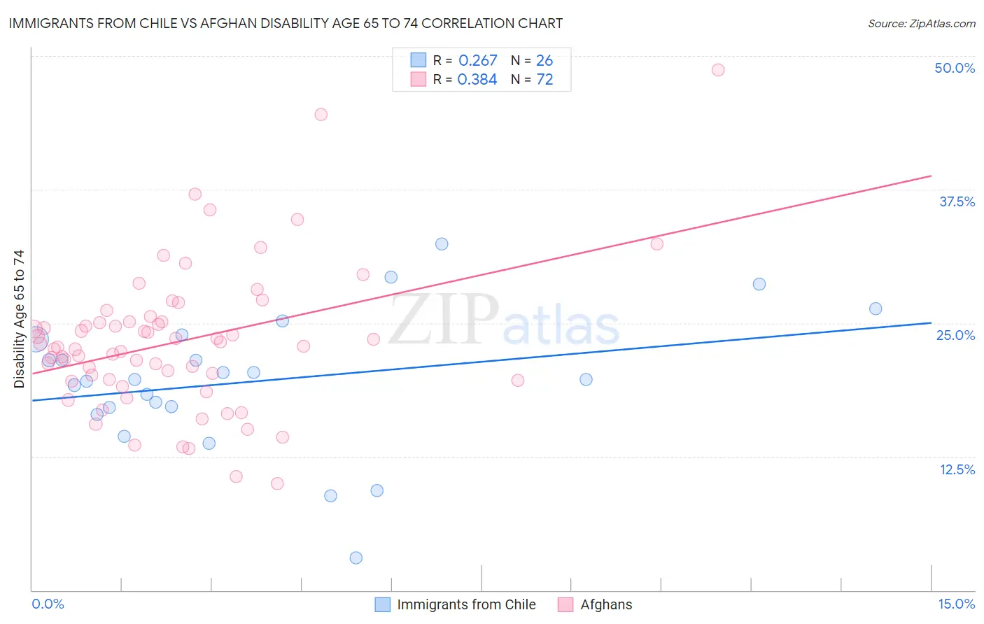 Immigrants from Chile vs Afghan Disability Age 65 to 74