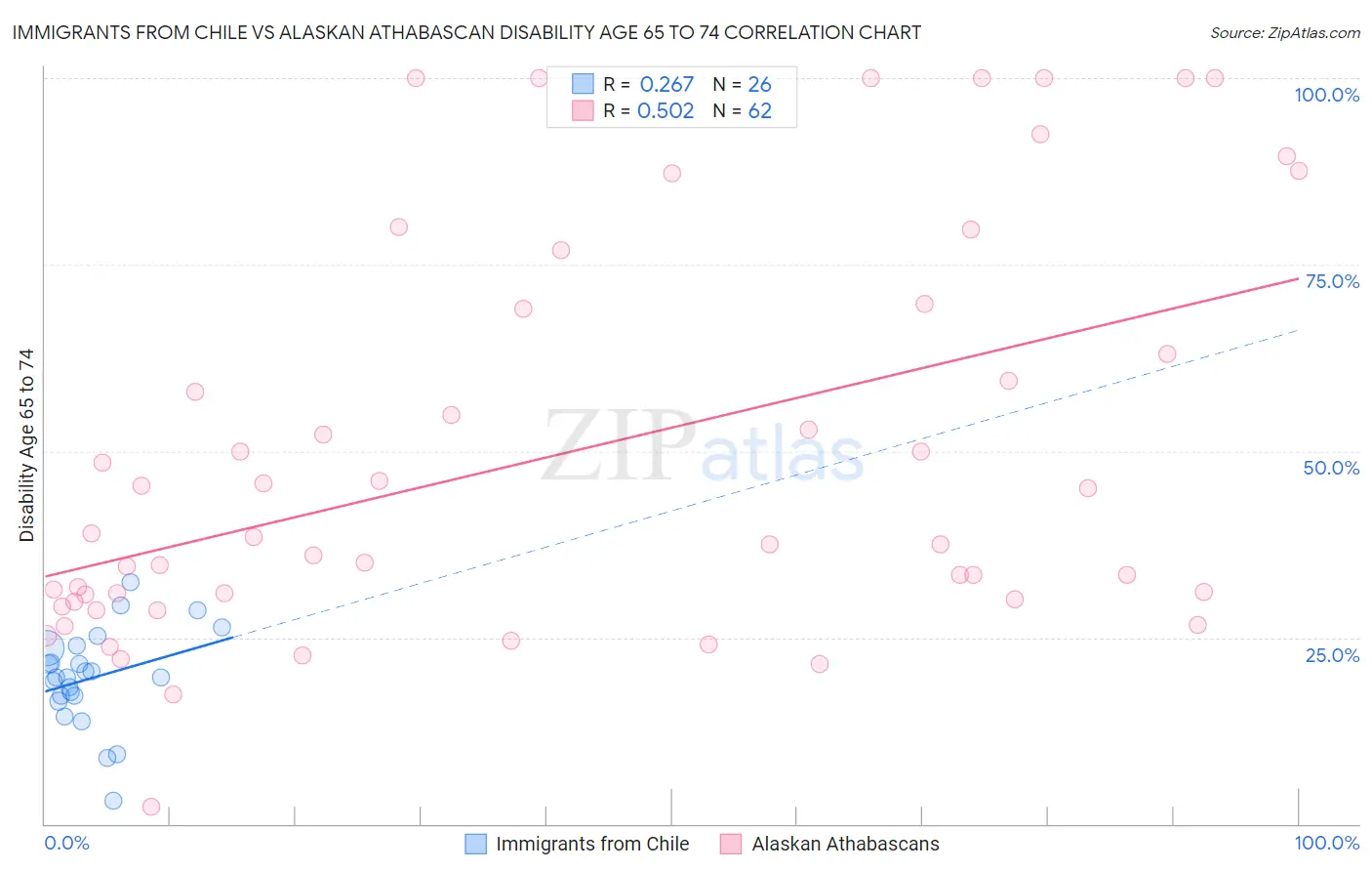 Immigrants from Chile vs Alaskan Athabascan Disability Age 65 to 74