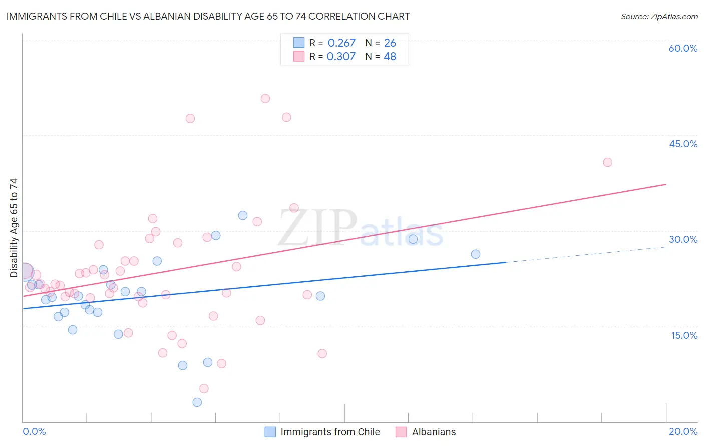 Immigrants from Chile vs Albanian Disability Age 65 to 74