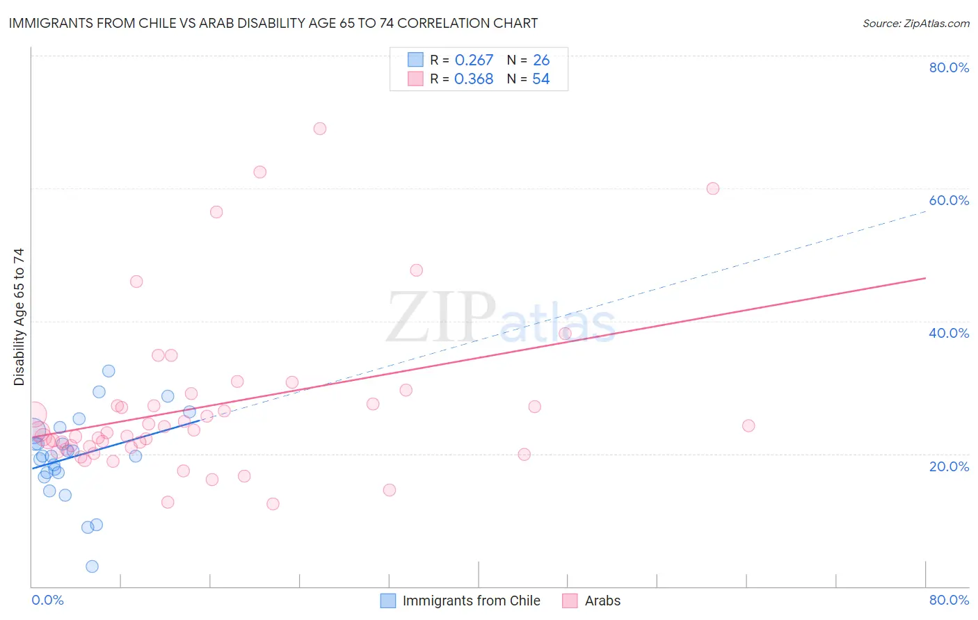 Immigrants from Chile vs Arab Disability Age 65 to 74