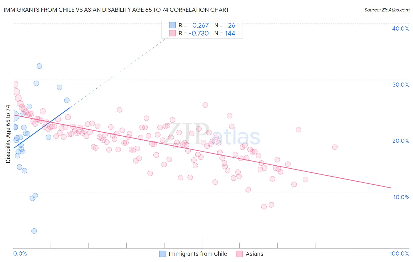 Immigrants from Chile vs Asian Disability Age 65 to 74