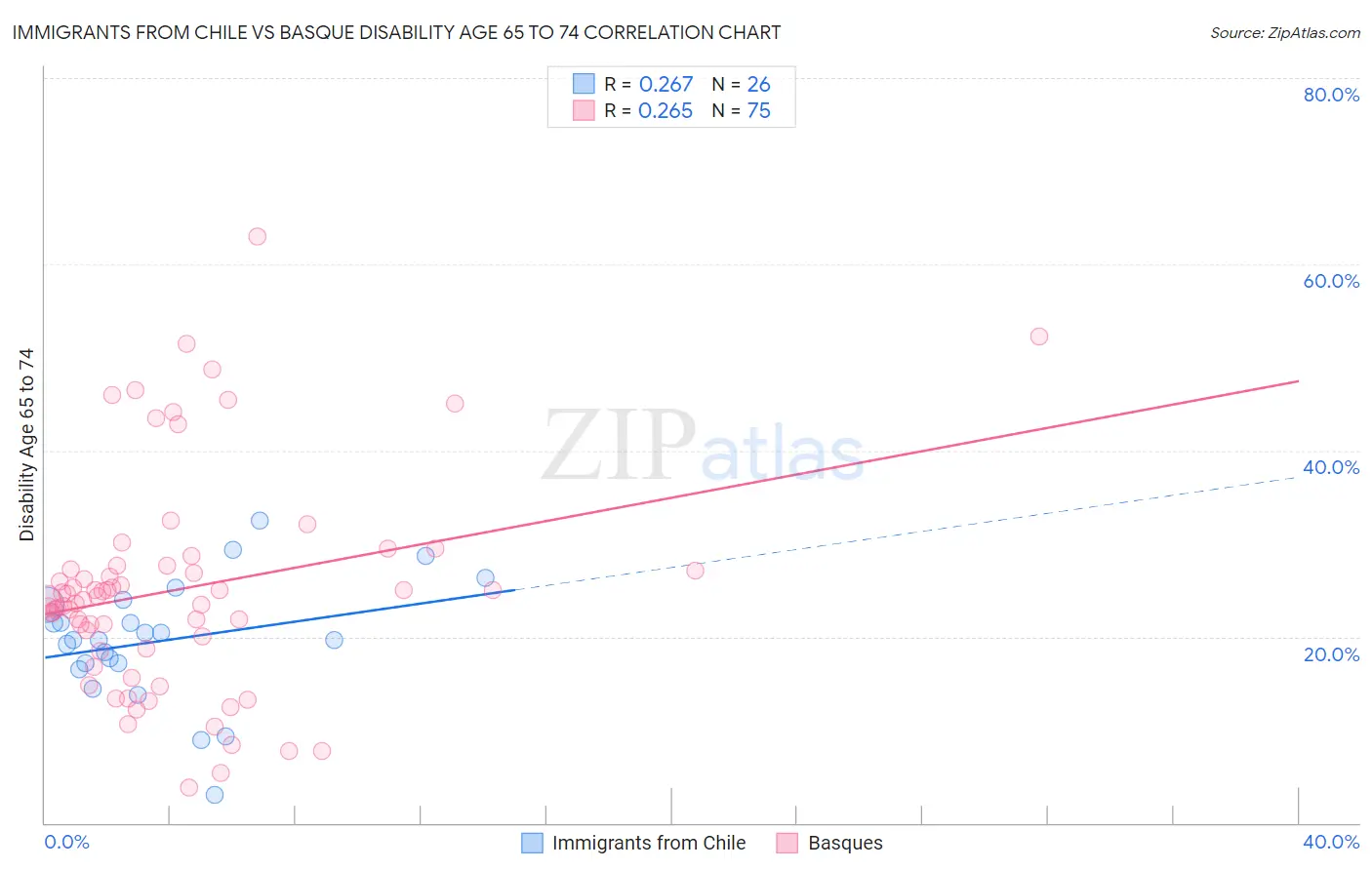 Immigrants from Chile vs Basque Disability Age 65 to 74