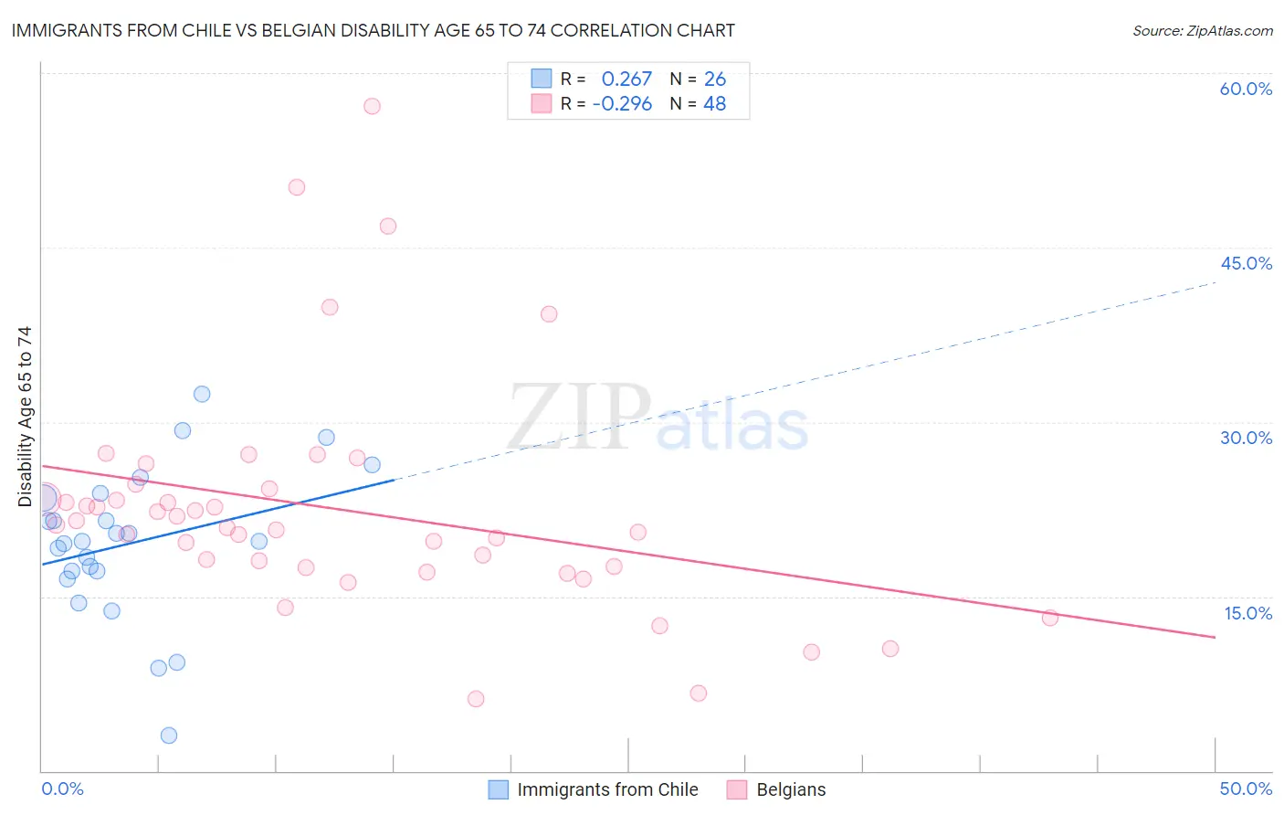 Immigrants from Chile vs Belgian Disability Age 65 to 74