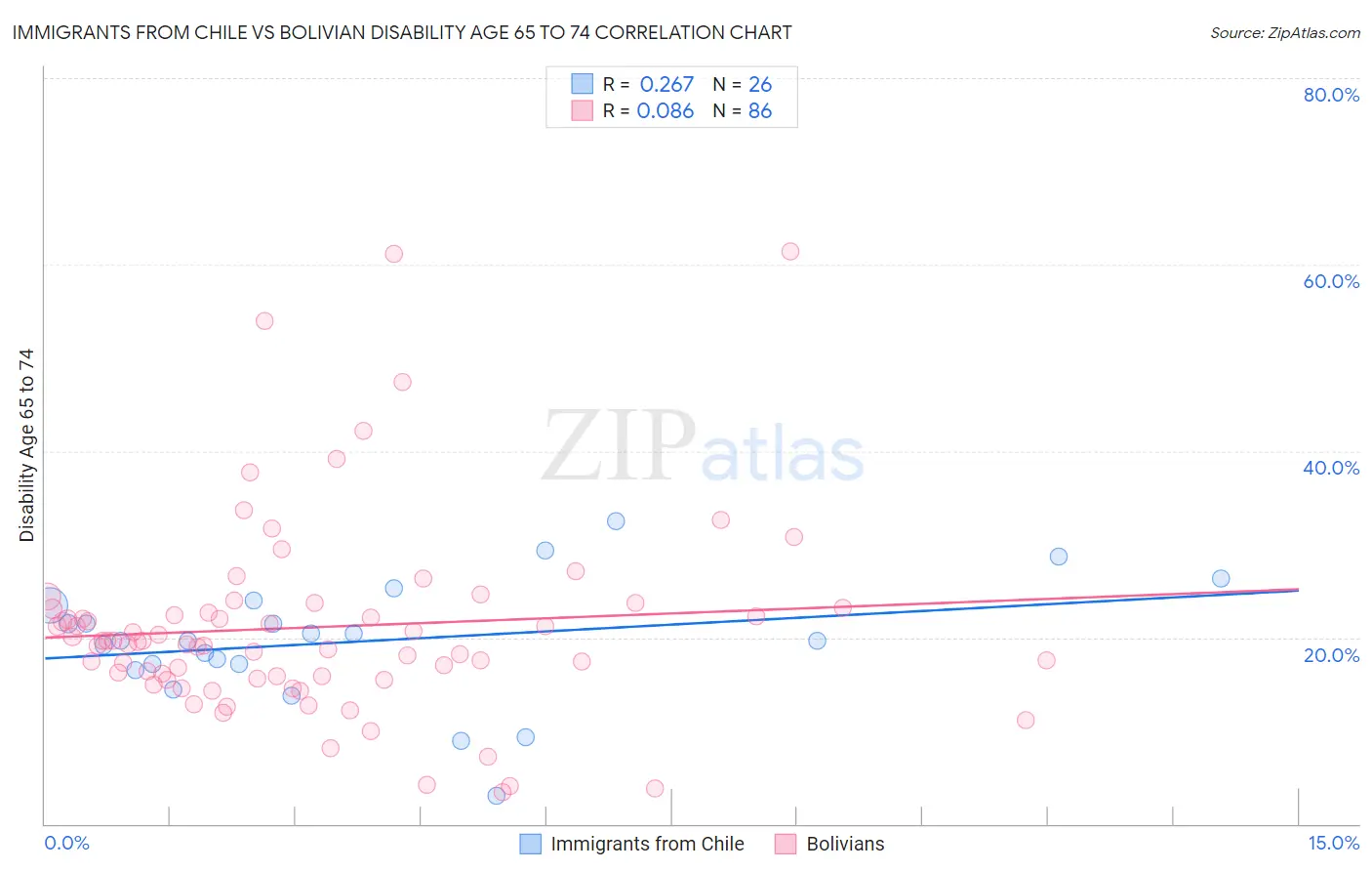 Immigrants from Chile vs Bolivian Disability Age 65 to 74