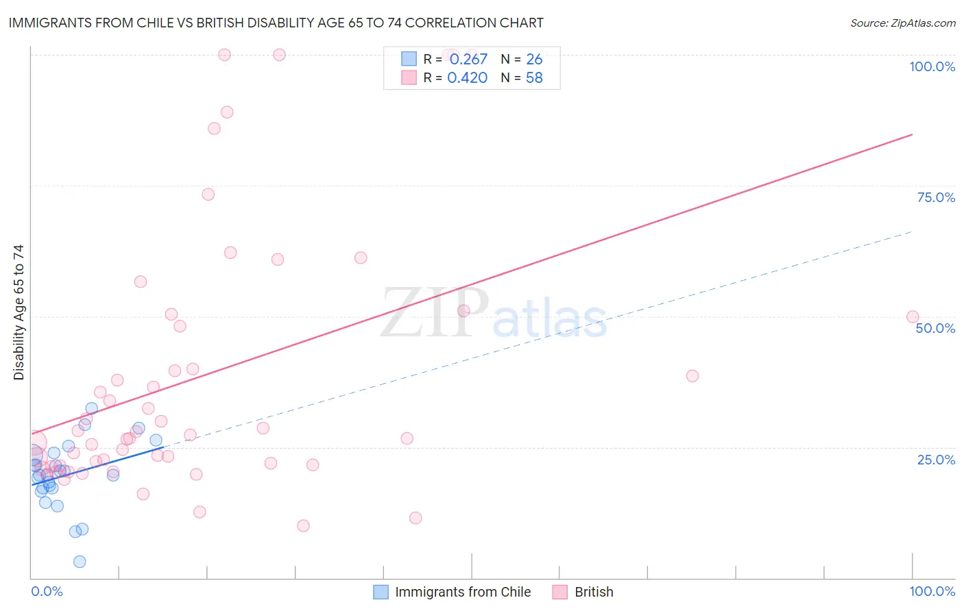 Immigrants from Chile vs British Disability Age 65 to 74