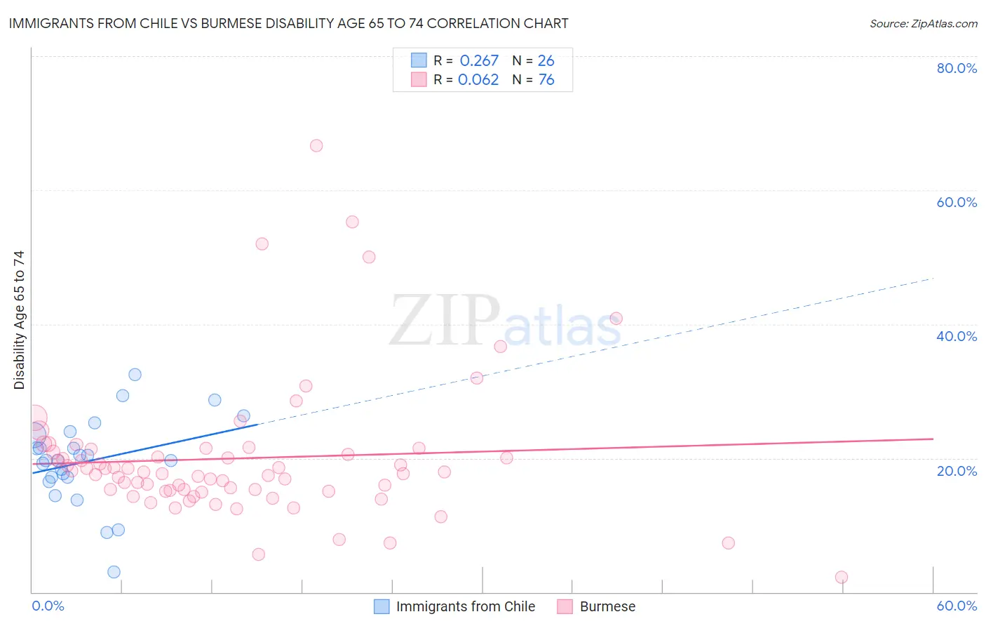 Immigrants from Chile vs Burmese Disability Age 65 to 74