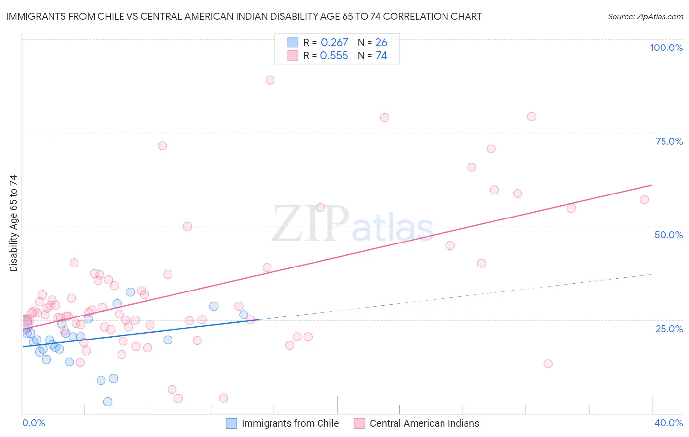 Immigrants from Chile vs Central American Indian Disability Age 65 to 74