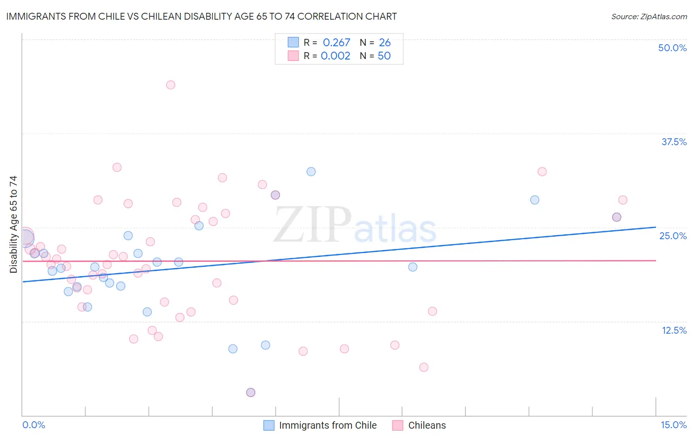 Immigrants from Chile vs Chilean Disability Age 65 to 74