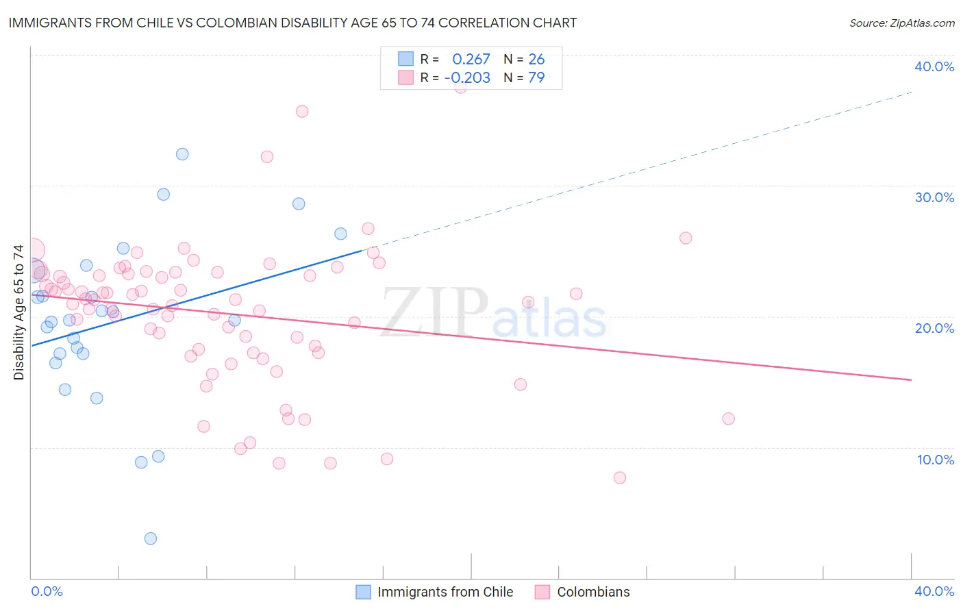 Immigrants from Chile vs Colombian Disability Age 65 to 74