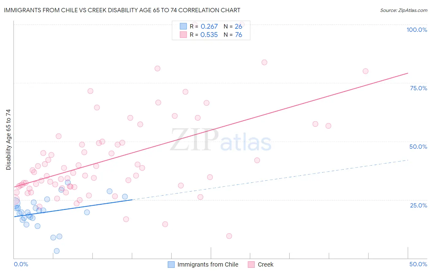 Immigrants from Chile vs Creek Disability Age 65 to 74