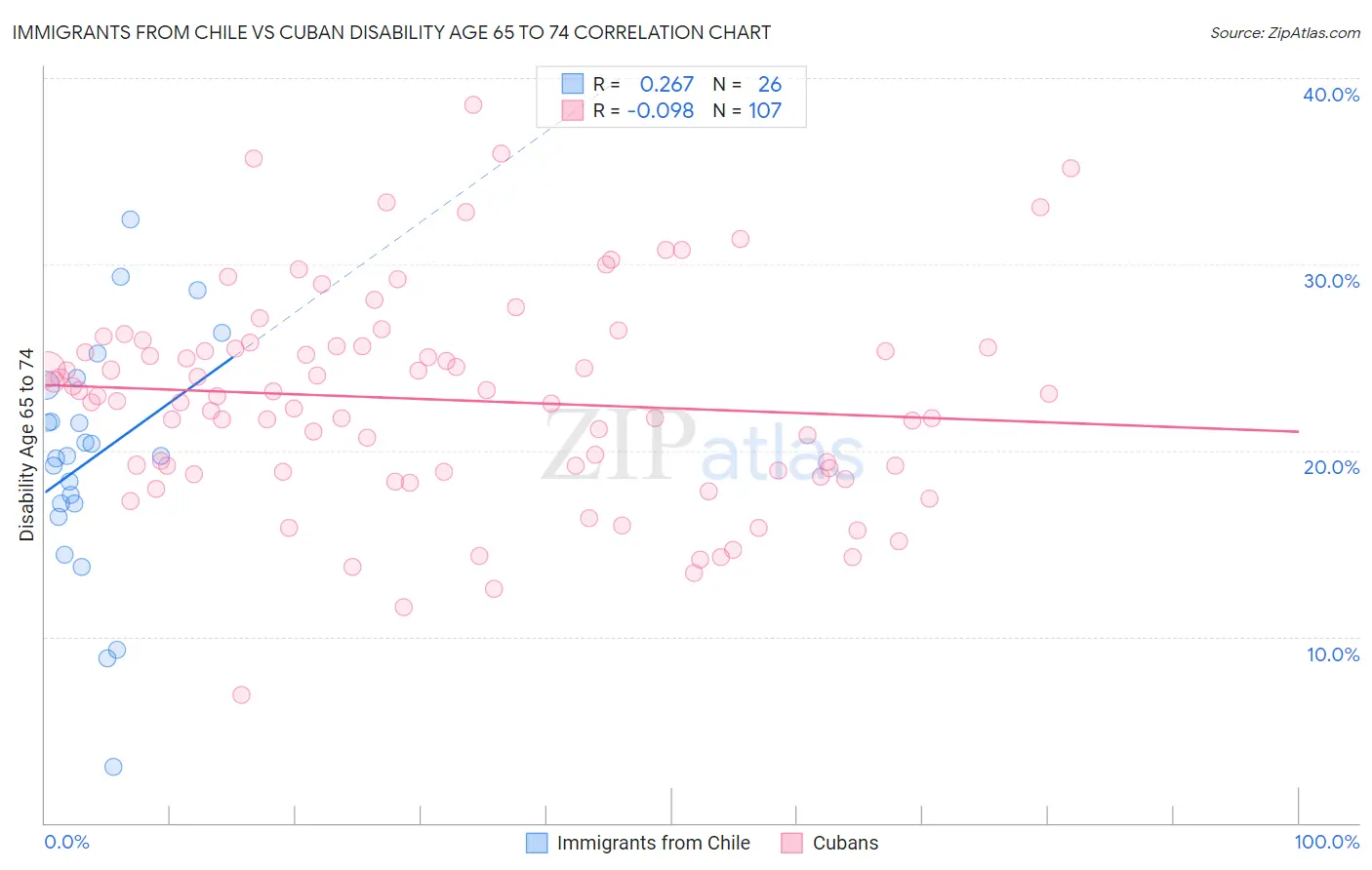 Immigrants from Chile vs Cuban Disability Age 65 to 74