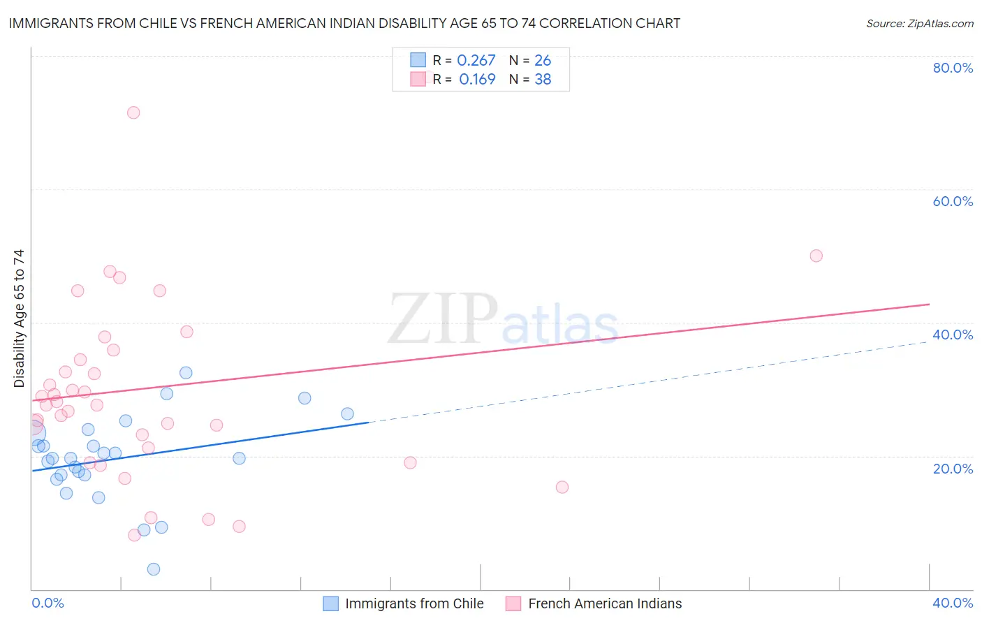 Immigrants from Chile vs French American Indian Disability Age 65 to 74