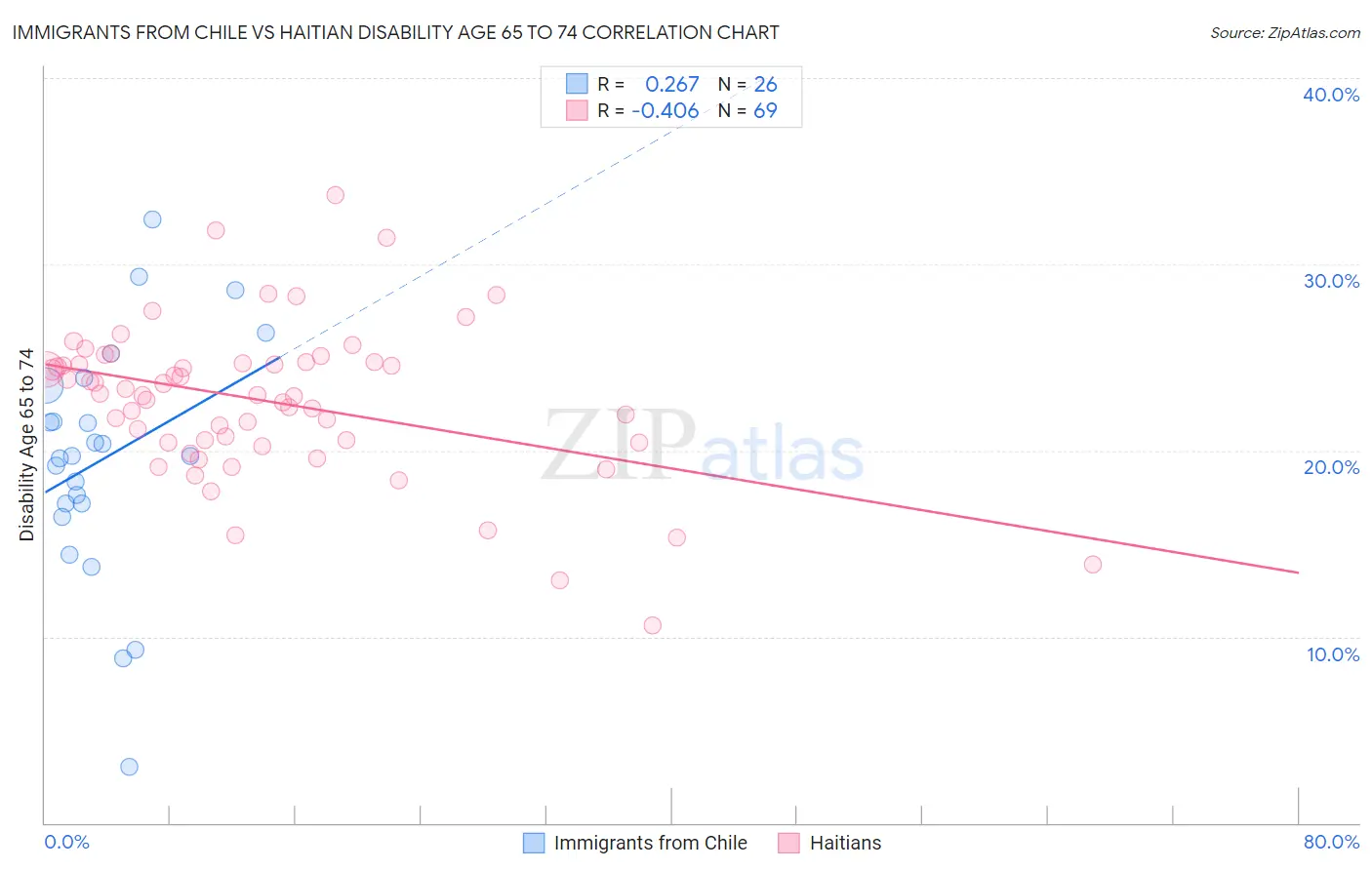 Immigrants from Chile vs Haitian Disability Age 65 to 74