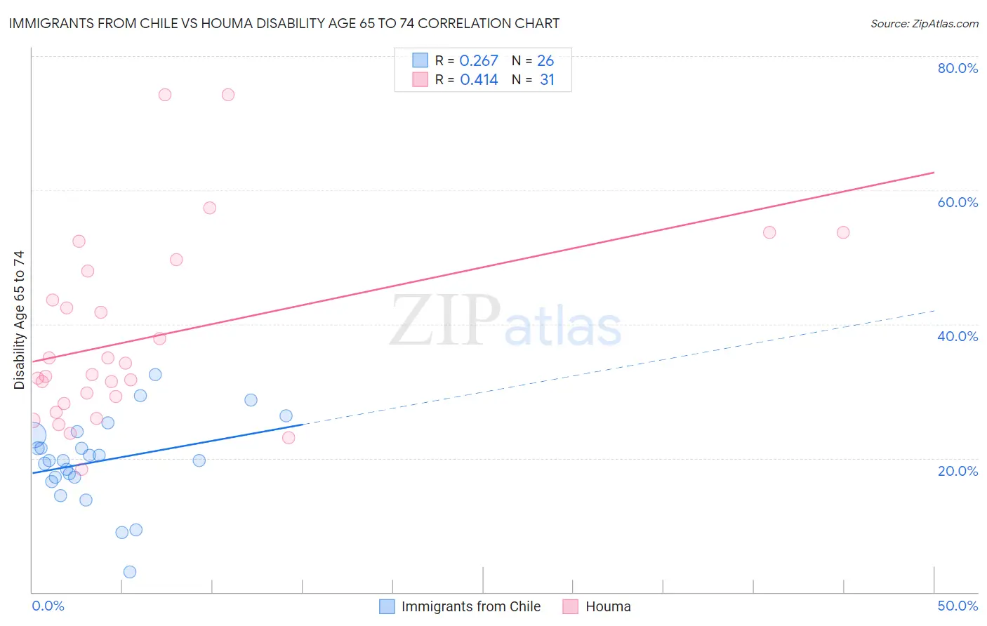 Immigrants from Chile vs Houma Disability Age 65 to 74