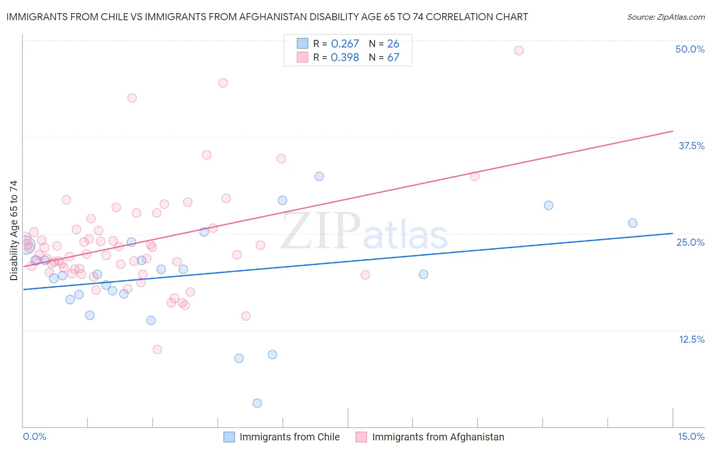 Immigrants from Chile vs Immigrants from Afghanistan Disability Age 65 to 74