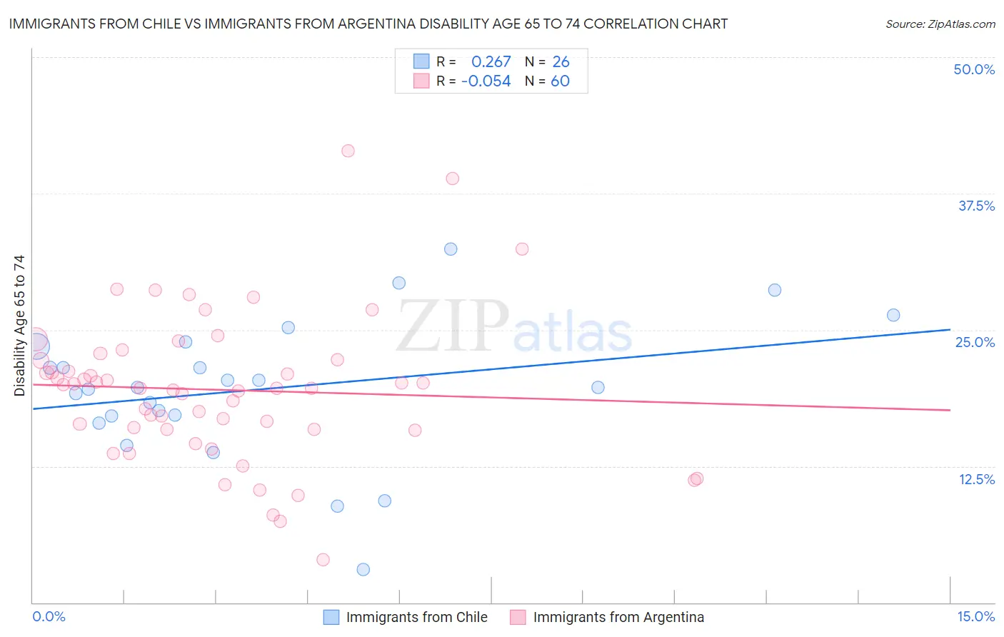 Immigrants from Chile vs Immigrants from Argentina Disability Age 65 to 74