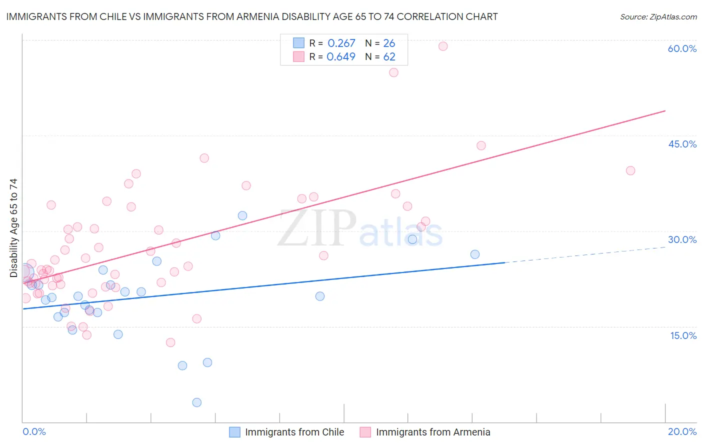 Immigrants from Chile vs Immigrants from Armenia Disability Age 65 to 74