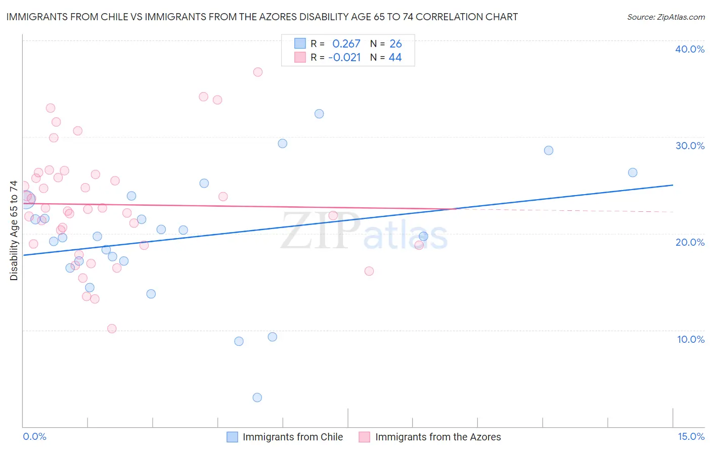 Immigrants from Chile vs Immigrants from the Azores Disability Age 65 to 74