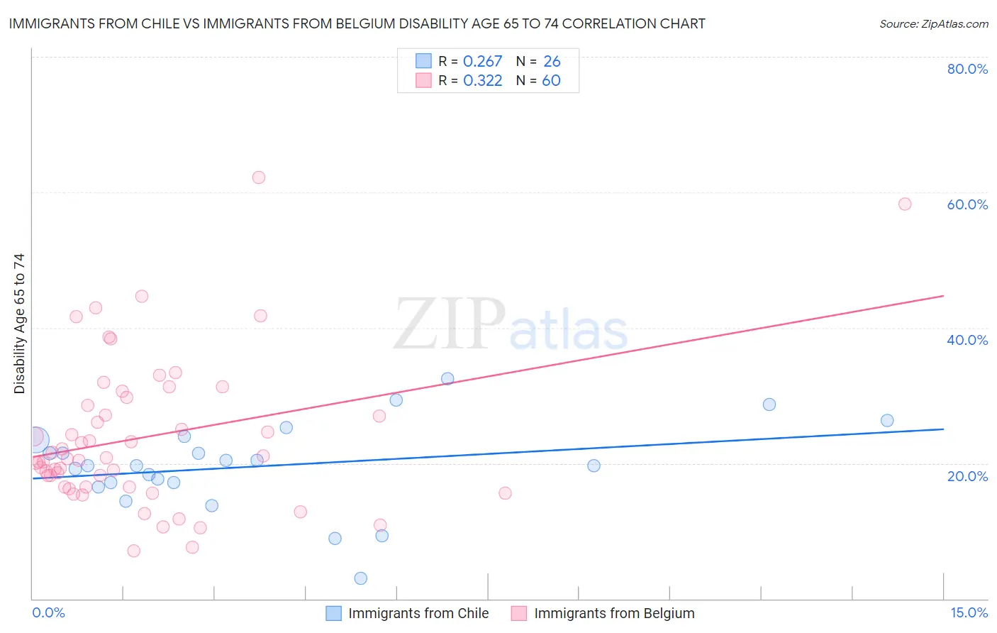 Immigrants from Chile vs Immigrants from Belgium Disability Age 65 to 74
