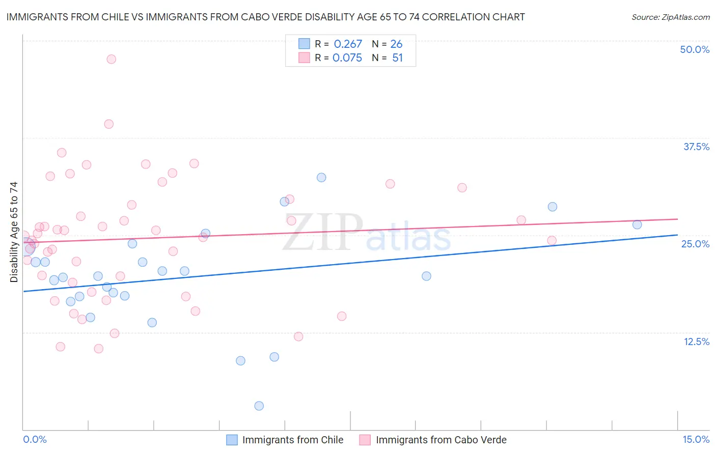 Immigrants from Chile vs Immigrants from Cabo Verde Disability Age 65 to 74