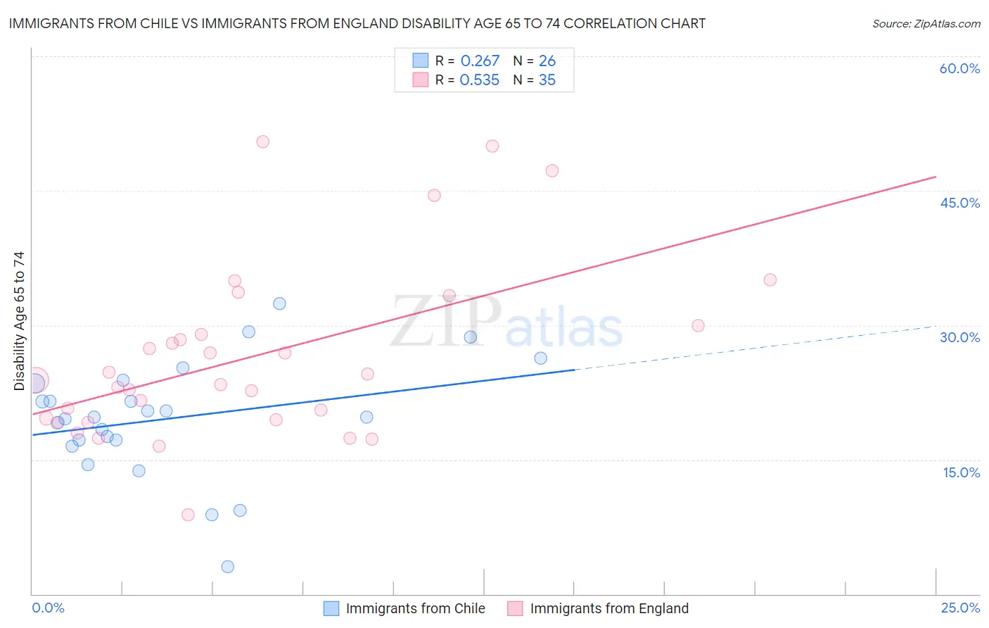 Immigrants from Chile vs Immigrants from England Disability Age 65 to 74