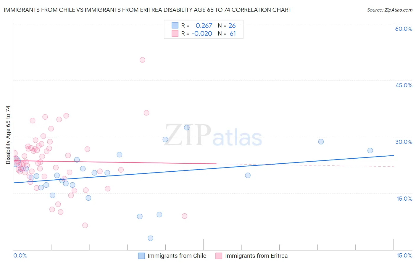 Immigrants from Chile vs Immigrants from Eritrea Disability Age 65 to 74