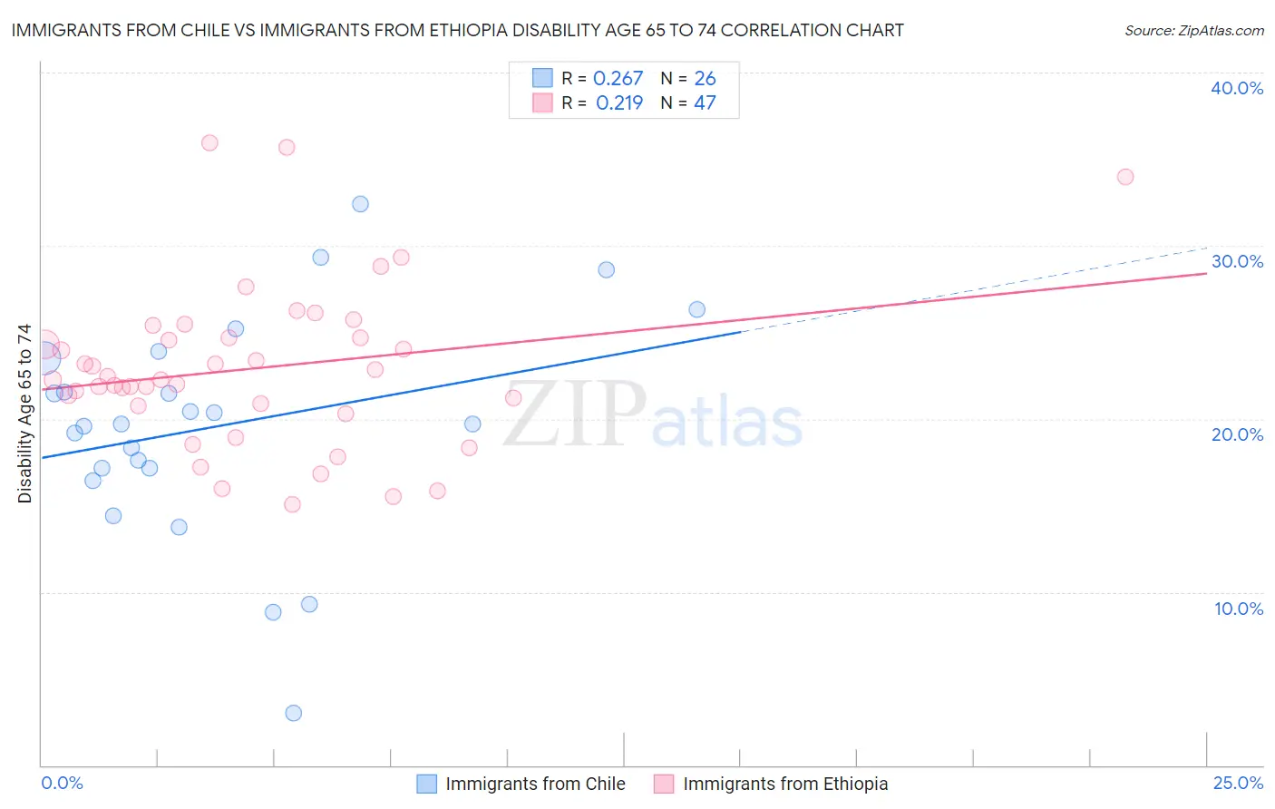Immigrants from Chile vs Immigrants from Ethiopia Disability Age 65 to 74