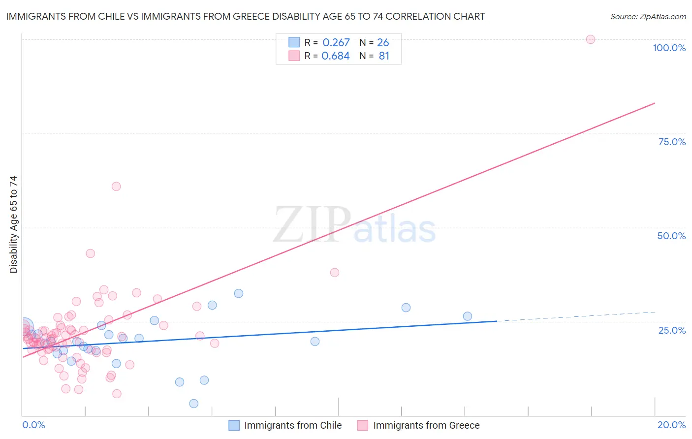 Immigrants from Chile vs Immigrants from Greece Disability Age 65 to 74