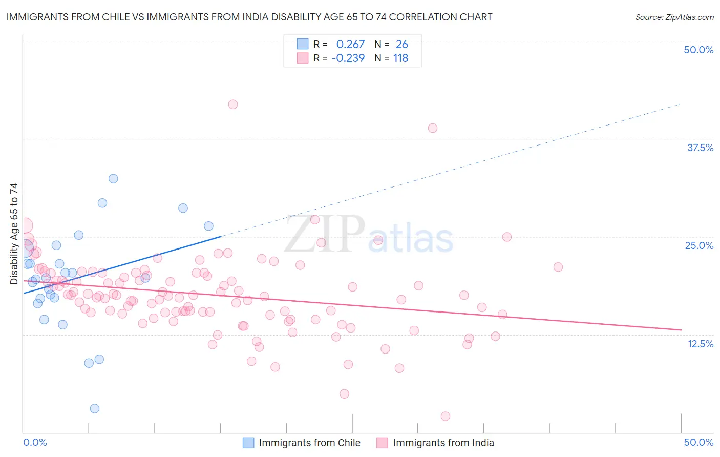 Immigrants from Chile vs Immigrants from India Disability Age 65 to 74