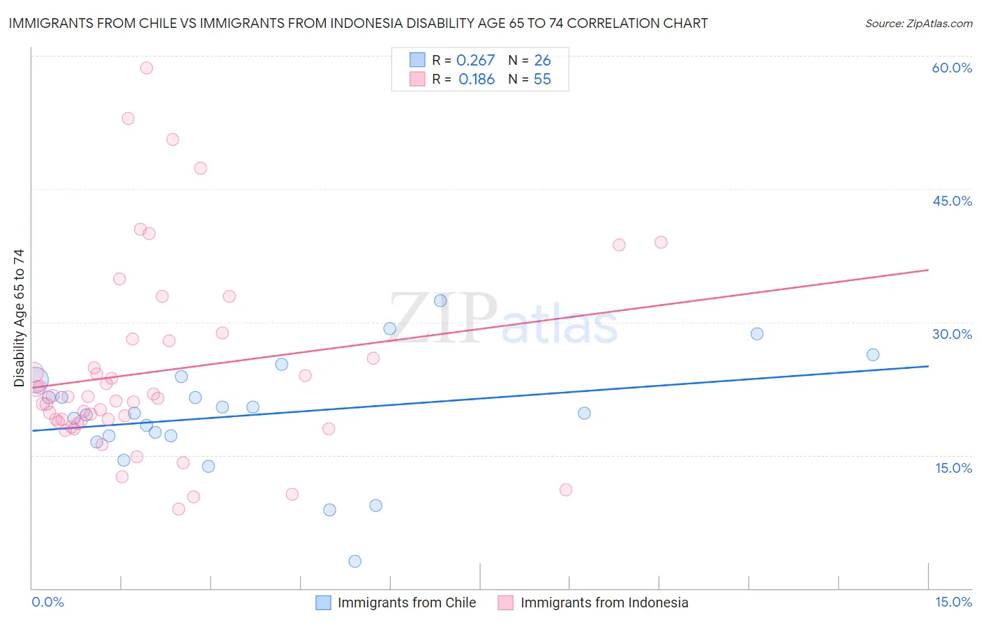 Immigrants from Chile vs Immigrants from Indonesia Disability Age 65 to 74