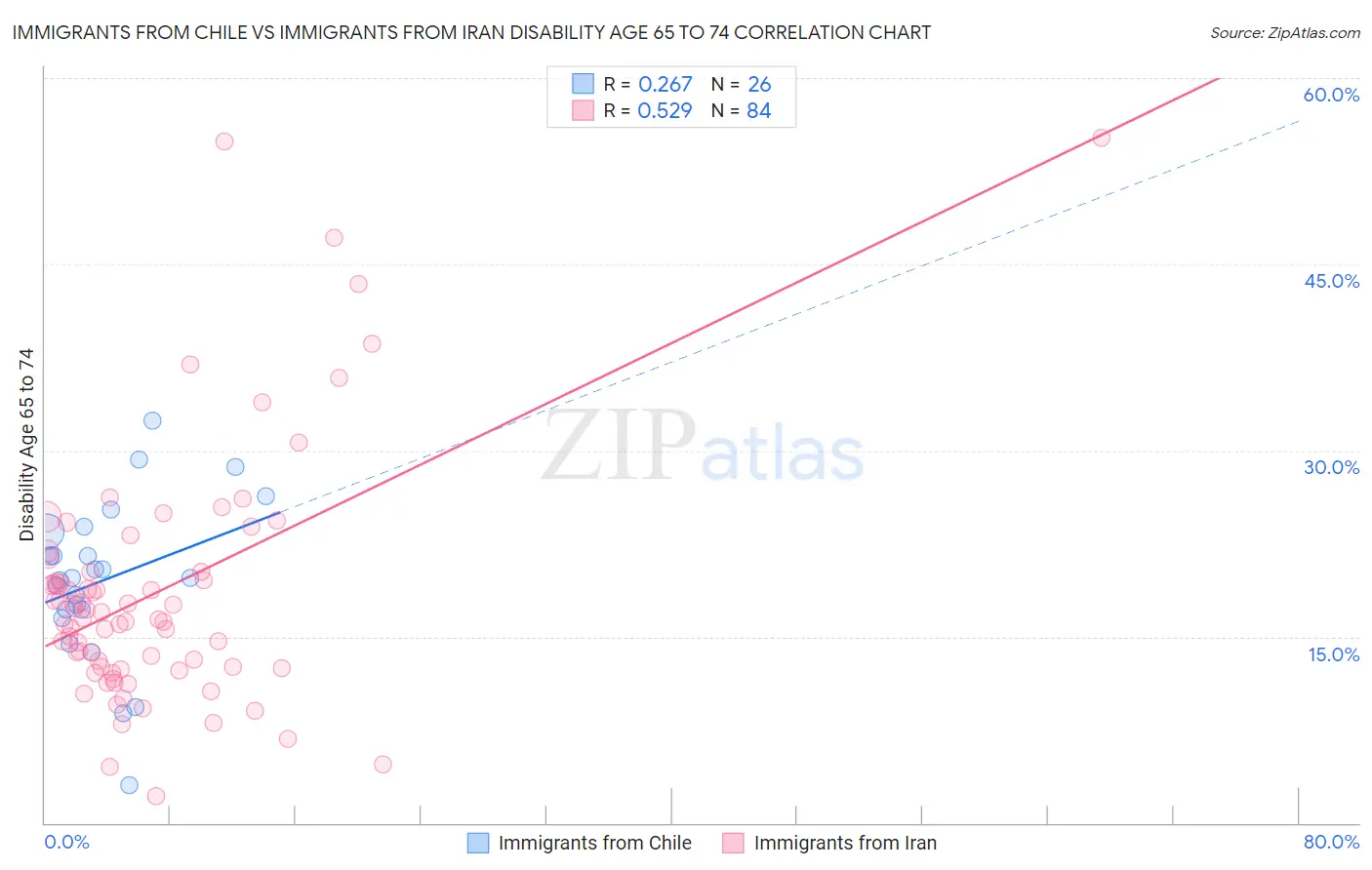 Immigrants from Chile vs Immigrants from Iran Disability Age 65 to 74