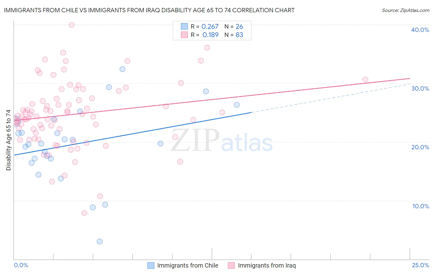 Immigrants from Chile vs Immigrants from Iraq Disability Age 65 to 74