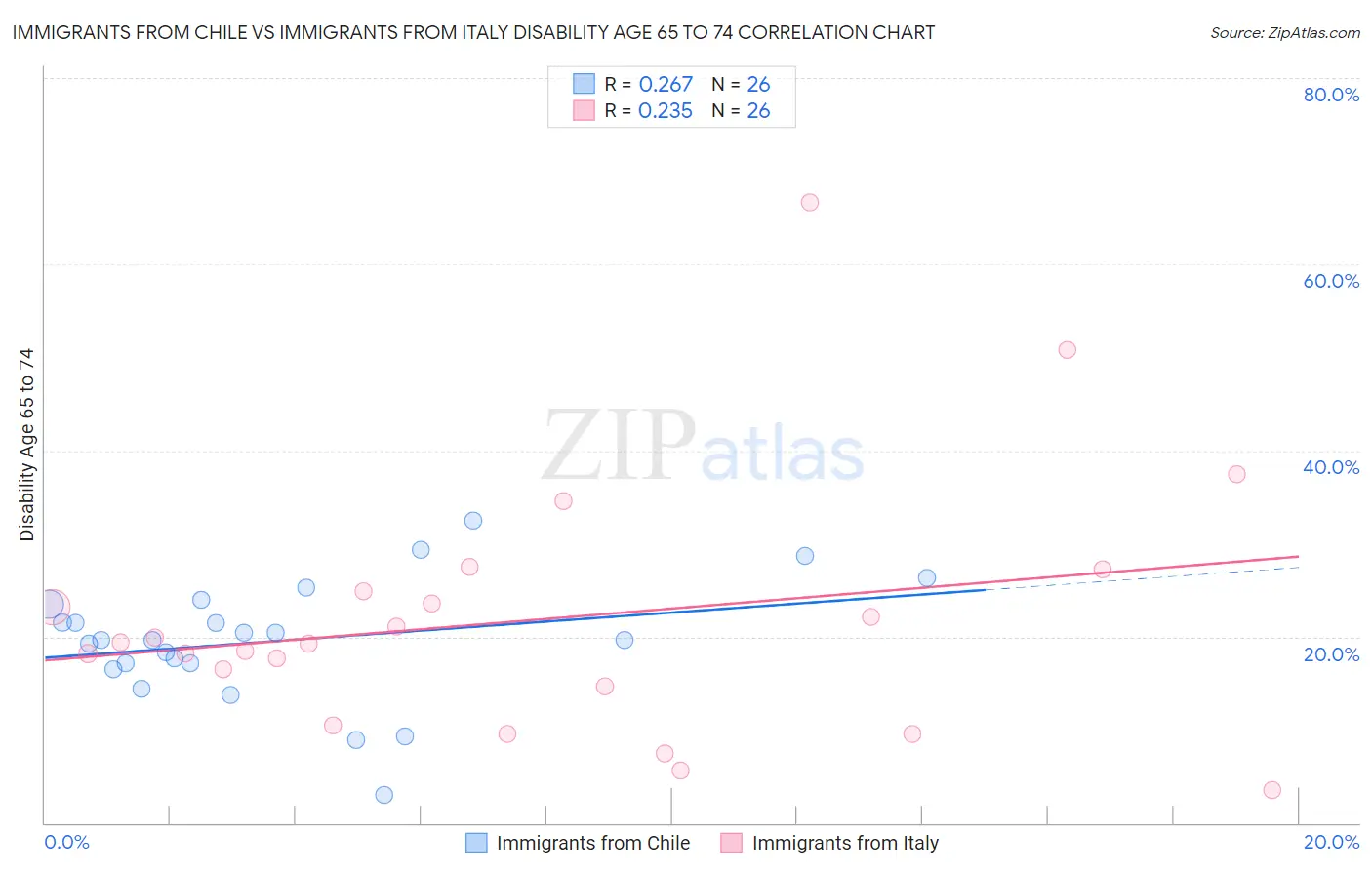 Immigrants from Chile vs Immigrants from Italy Disability Age 65 to 74