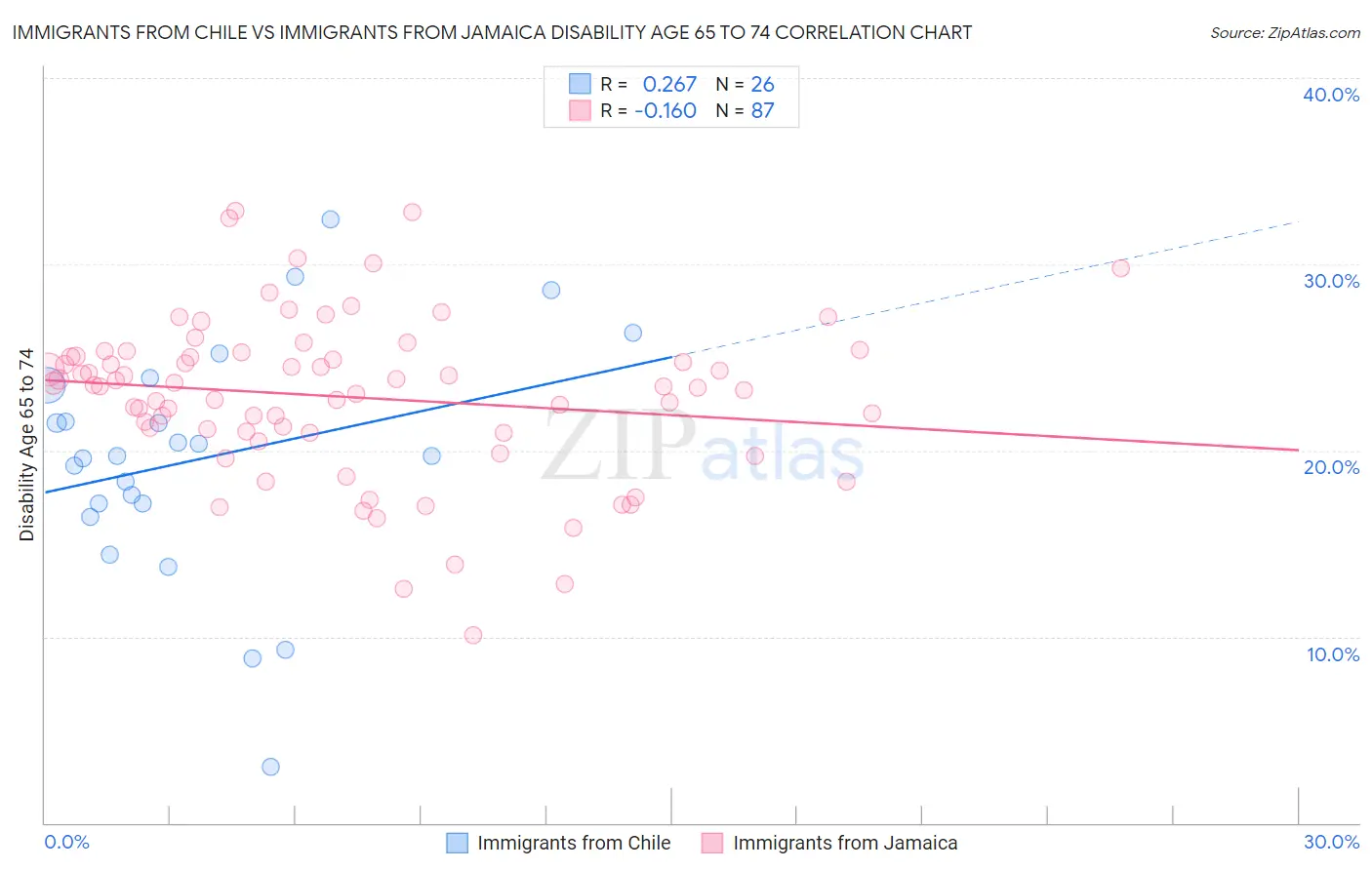 Immigrants from Chile vs Immigrants from Jamaica Disability Age 65 to 74