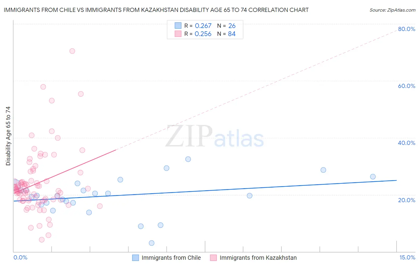 Immigrants from Chile vs Immigrants from Kazakhstan Disability Age 65 to 74