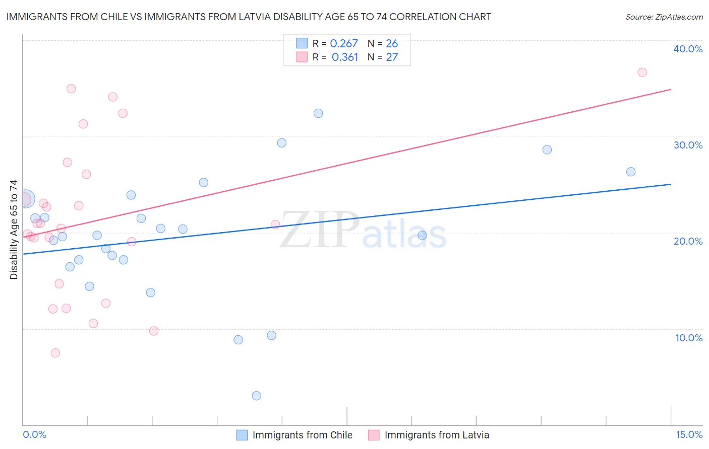 Immigrants from Chile vs Immigrants from Latvia Disability Age 65 to 74