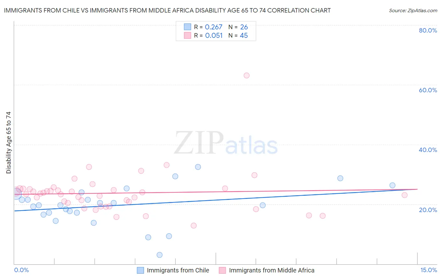 Immigrants from Chile vs Immigrants from Middle Africa Disability Age 65 to 74