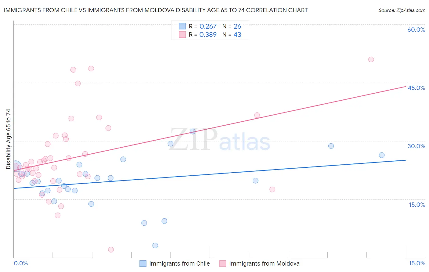 Immigrants from Chile vs Immigrants from Moldova Disability Age 65 to 74