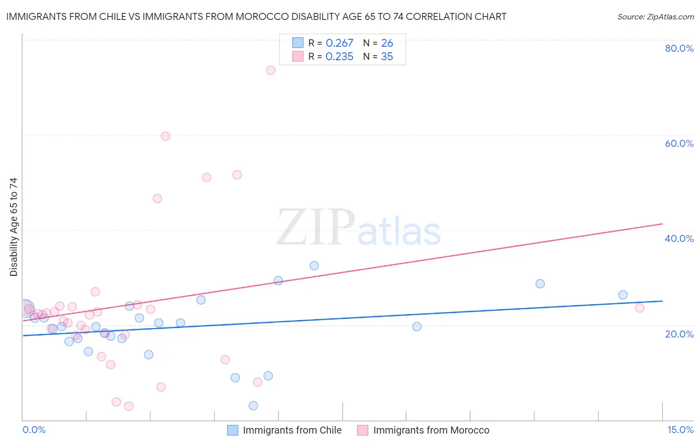Immigrants from Chile vs Immigrants from Morocco Disability Age 65 to 74